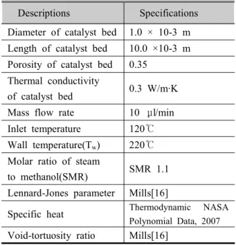 Fig.  2  Principle  of  steam-methanol  reforming  in  micro  reactor  로 개질기에서  Amphlett  등 (3) 이 기술한 것과 같이  두 가지의 총합 반응에 의하여 개질된다 개질기 