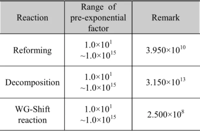 Fig.  5  Comparison  of  conversion  efficiency  of  each  species  along  the  axial  direction  of  the  reactor