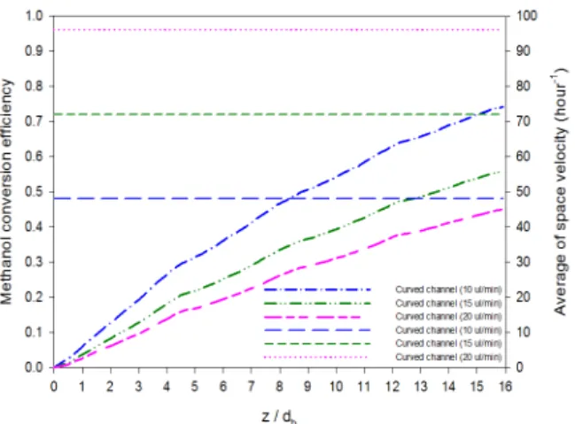 Fig.  12  Comparison  of  conversion  efficiency  for  feed  flow  rate  variations  in  the  reactor