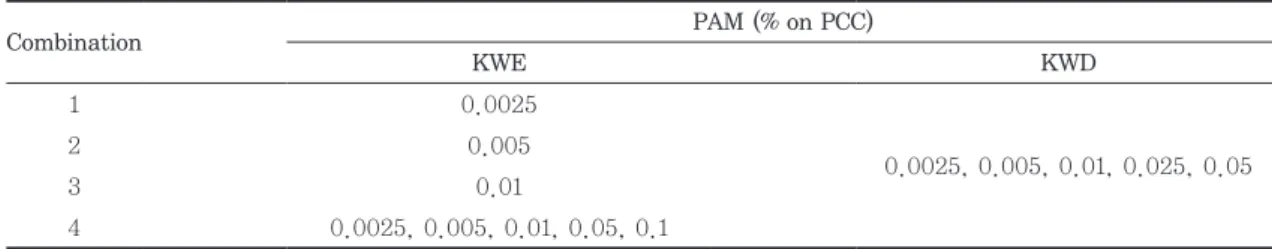 Fig. 1.  Effect of anionic PAM pre-treatment on  the average particle size of PCC.