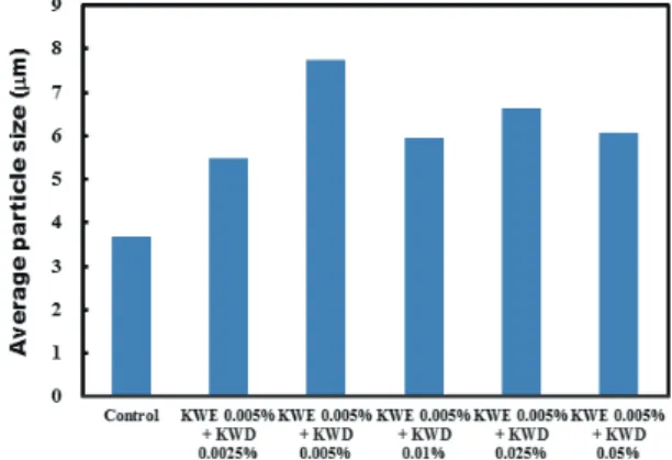 Fig. 5.  Effect  of  the  combination  2  of  anionic  PAM and cationic PAM on average  par-ticle size of PCC.