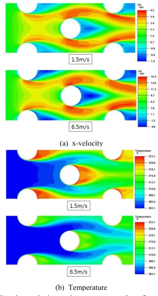 Fig.  3  x-velocity  and  temperature  of  a  fin-tube  heat  exchanger 덕트  내부에서  열교환기의  상류쪽  단면을  -0,    하류쪽  단면을  +0 으로  정의하고    을  Blowing 의  형태인  – 10mm  ~  -90mm 과  Suction 형태인  으로  변화시켜가면서  수치해석 +10mm  ~  +90mm 을  수행하였다 입구와  출구는  대기압  상태이며  