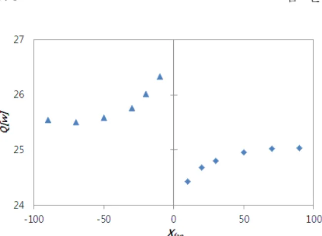 Fig.  12  Heat  transfer  rates  for  different    최소열량에 비해 약  7.2%  큰 열량을 보여주었다 