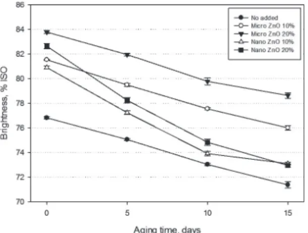 Fig. 14.  Changes in yellowness of handsheet in  accordance  with  accelerated  aging  time.