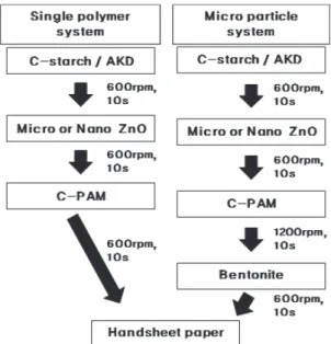 Table 1. Characteristics of micro and nano-size inorganic particles