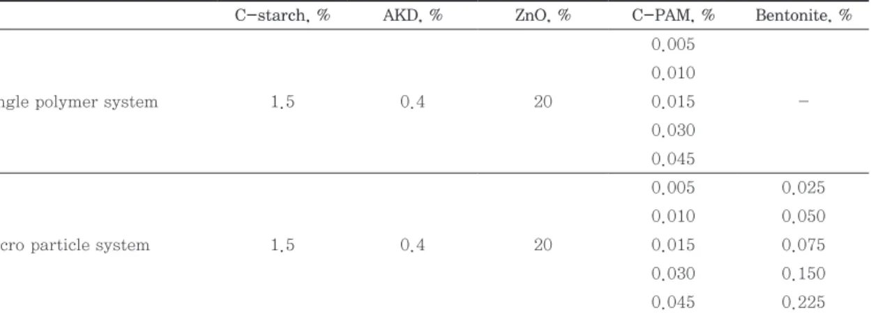 Table 4는 micro-size ZnO 및 nano-size ZnO를 보 류 조건에 따라 초지한 후 보류성, 탈수성 및 지합 특성 을 나타낸 결과이다