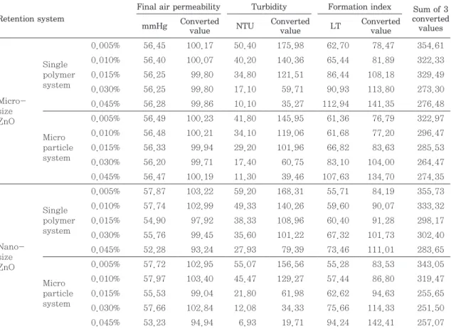 Table 5는 3.1 항에서 나타낸 최적 보류 조건으로 평가 된 micro particle system에서 보류향상제 0.03% 조건 에서 ZnO와 CaCO 3  첨가량을 5%, 10%, 15%, 20%로 조 절하여  초지한  시트의  회분  함량을  나타냈다