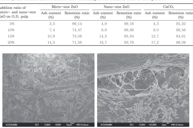 Fig. 3.  SEM image of handsheet by the addition of 20% nano-size ZnO (L: ×500, R: ×3,000).