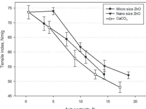 Fig. 4.  Changes  in  formation  index  of  hand- hand-sheet  by  the  addition  of  ZnO  and  CaCO 3 .