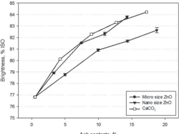 Fig. 9.  Changes in opacity of handsheet by the  addition of ZnO and CaCO 3 .