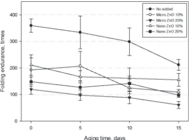 Fig. 11.  Changes in folding endurance of hand- hand-sheet  in  accordance  with  accelerated  aging time.