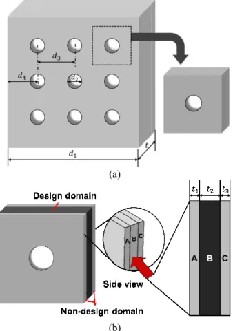Fig.  1  Design  model:  (a)  perforated  panel  and  unit  model;  and  (b)  design  and  non-design  domains  of unit model 