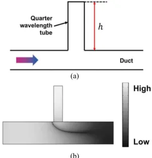 Fig.  2(a)는  1/4 파장관(quarter  wavelength  tube)이  연결된  2 차원  덕트를  나타낸다.  덕트  안에  유동  방향과  수직하게  높이 h 인  관이  연결되면,  관  높 이의  약  4 배  정도  되는  파장(λ ≈ 4h)  을  갖는  주파 