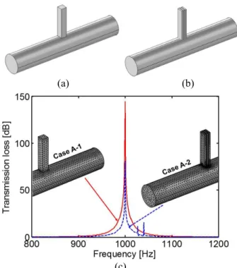 Fig.  3  Unit  model  for  acoustical  analysis  and  effective  frequency  range:  (a)  analysis  model  used  to  calculate  TL  of  unit  model;  (b)  geometry  information  of  analysis  model;  and  (c)  effective  frequency range of 1/4 wavelength tu