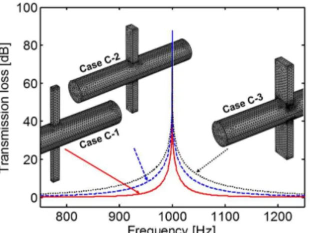Fig. 5 Result of Case study B: (a) Case B-1; (b) Case B- B-2; and (c) Comparison of transmission loss curves 