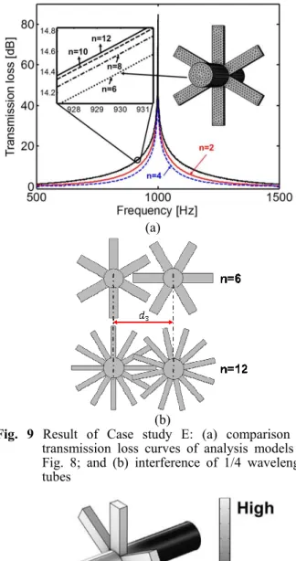 Fig.  10  Acoustic  pressure  distribution  of  optimal  unit  model at target frequency 