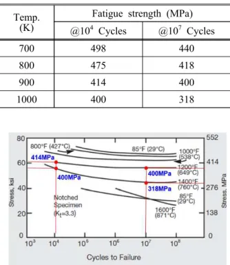 Fig.  13  Inconel  625  fatigue  data  depending  on  temperature (7)