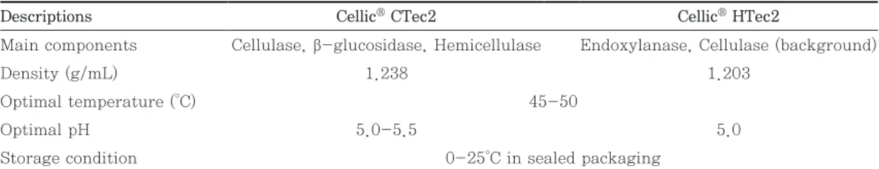 Table 1. Characteristics of Cellic Ⓡ  CTec2 and HTec2 and their features