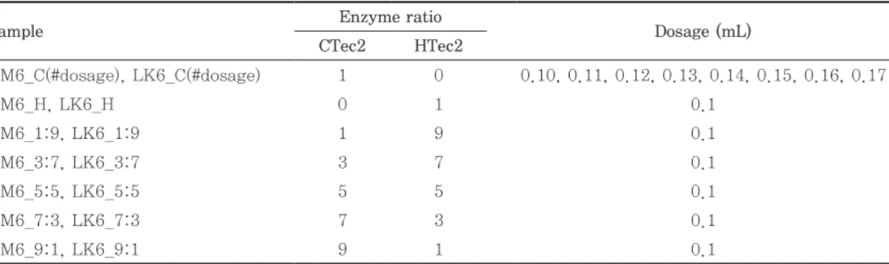 Table 2. Analytical conditions of Bio-LC for determination of monomeric sugars