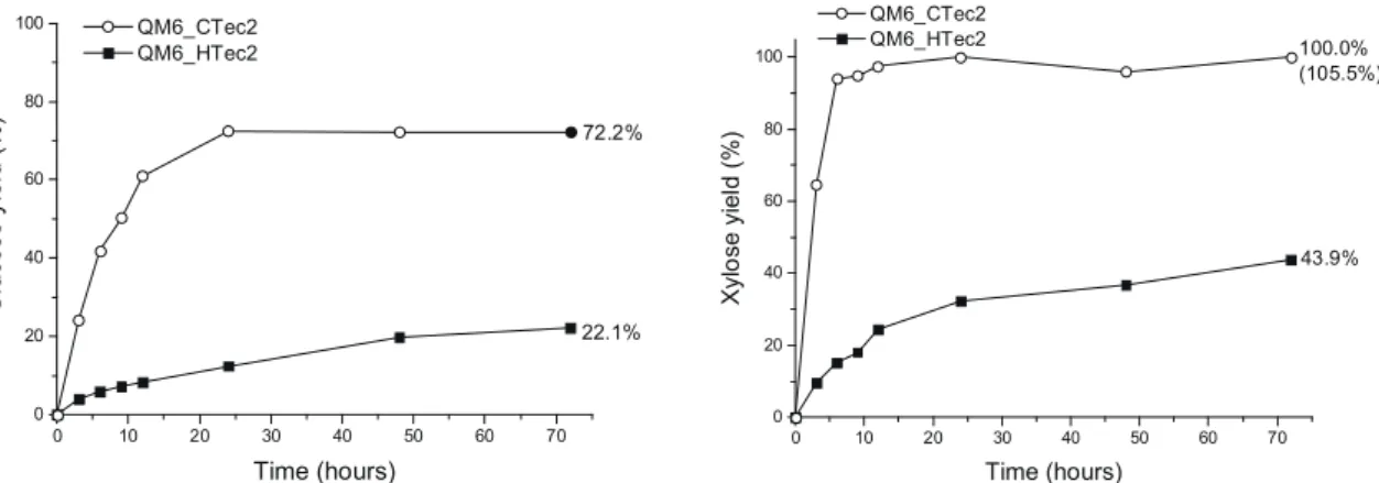 Fig. 2.  Changes in glucose and xylose yields during enzymatic saccharification of pretreated  Quer- Quer-cus mongolica fibers with CTec2 and HTec2.