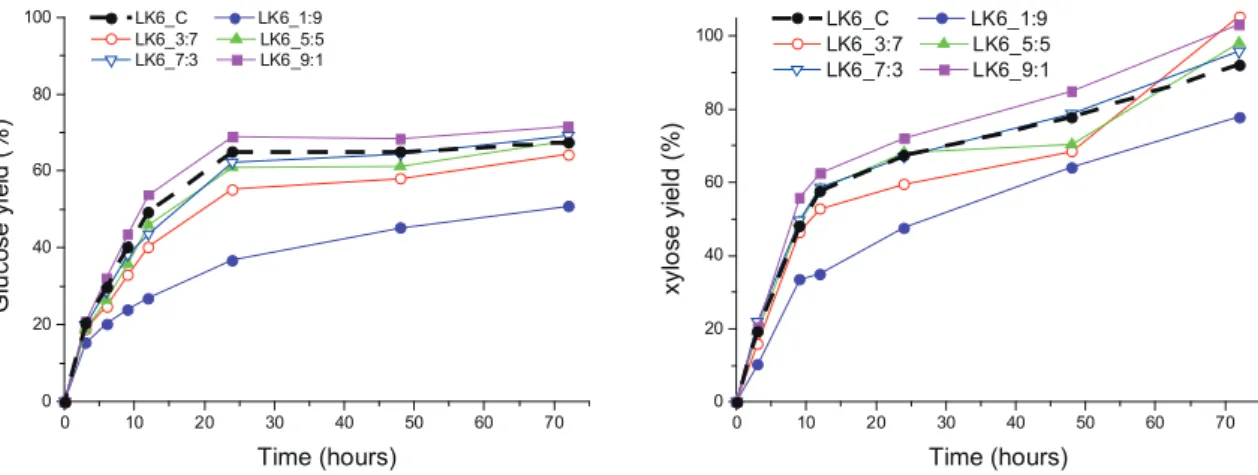 Fig. 5.  Changes in glucose and xylose yields during enzymatic saccharification of  Quercus mongol- mongol-ica fibers with different portions of CTec2 and HTec2.