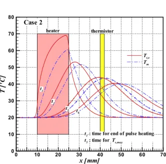 Fig.  3  Interface  heat  flux  variations  at  the  tube  inner  surface for several time slots 