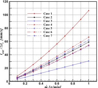 Fig.  7  Variations  of  the  tube  maximum  temperature  and  pressure drop along the mass flow rate 