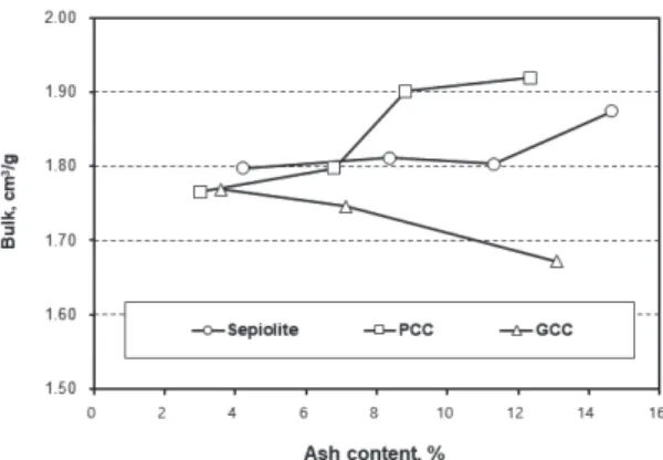 Fig. 4.  Effect of inorganic fillers on the bulk of  handsheets.