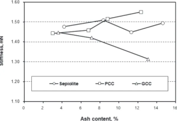 Fig. 7.  Effect  of  inorganic  fillers  on  the  ISO  brightness of handsheets.