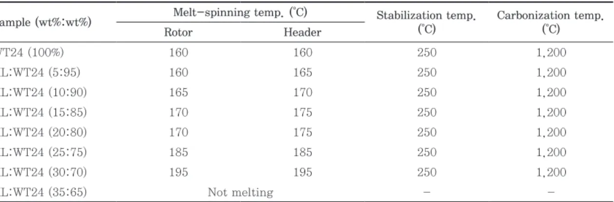 Table 1.  The temperature conditions of melt-spinning, stabilization and carbonization for the WT  based carbon fibers