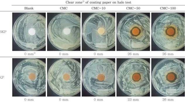 Table 3. Effect of antibacterial extracts concentration on halo test Clear zone 1)  of coating paper on halo test