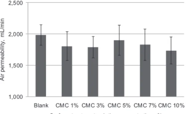 Fig. 4.  The  reduction  rates  of  bacteria  cell  in  coated paper according to the  concen-tration of antimicrobial extracts.