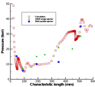 Fig. 10 Pressure distribution along the inner wall of  the diffuser with parallel ejector system 