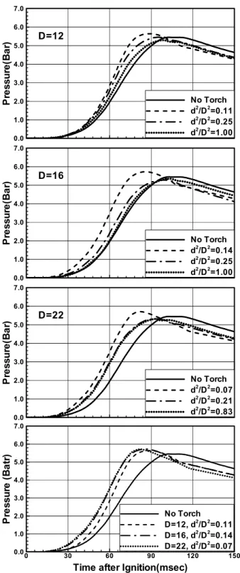 Fig.  5  Pressure  after  ignition  according  to  orifice  and  torch  size  when   CH