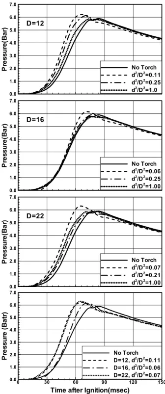 Fig.  6  Pressure  after  ignition  according  to  orifice  and  torch  size  when   CH