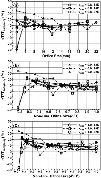 Fig.  7  Time  reduction  rate  as  a  function  of  diameter(a),  ratio  of  diameter(b)  and  ratio  of  area(c)  according  to  fuel  composition 