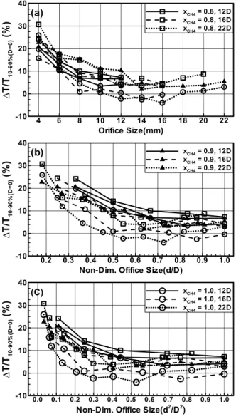 Fig.  10  10-90%  burn  duration  as  a  function  of  diameter(a),  ratio  of  diameter(b)  and  ratio  of  area(c)  according  to  fuel  composition 위해  10%  연소 기간 및  10-90%  연소 기간을 토치  체적과  오리피스  크기에  따라  계산하였고  이를  과  에 제시하였다 Fig
