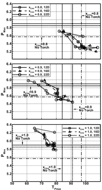 Fig.  11  Peak  pressure  and  time  to  peak  pressure  diagram 은 토치에 의한 연소 개선 효과Fig