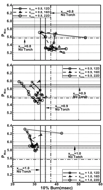 Fig.  13  Peak  pressure  and  10-90%  burn  time  diagram 매우  작은  경우  연소가  지연되는  것은  초기  연소 의 지연이 가장 중요한 원인임을 알 수 있다