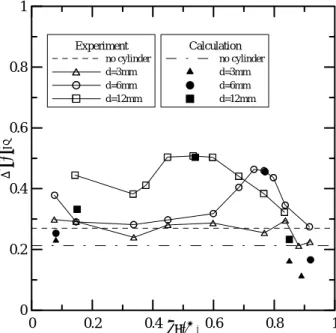 Fig. 6  Effect of cylinder location on pressure recovery 
