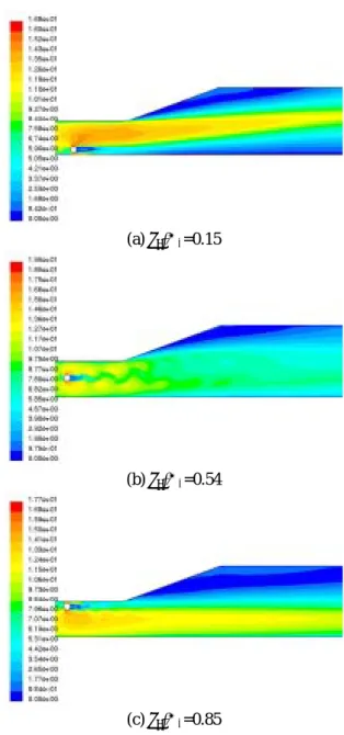 Fig. 7  Filled velocity contours with the variations in  cylinder diameter  Fig.7 에는 Fig.6 의  실험결과에서  압력회복이  가 장  높은  각  실린더의  직경(d= 3, 6, 12mm)  및  실린 더의  위치(y c /H 1 =0.85, 0.77, 0.54 )와  실린더를  설치 하지  않은  경우에  대한  등속도분포의  유동  가시화  그림을  나타내었다