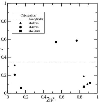 Fig. 9  Diffuser performance for pressure recovery  그림으로부터  압력회복에  대한  디퓨저  성능을  개선할  수  있는  실린더  위치가  존재하는  것을  알  수  있다