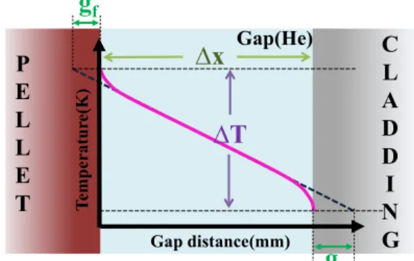 Fig. 2 Temperature distribution in the gap between the    pellet and the cladding 