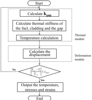 Fig.  4  Flow  chart  of  the  Finite  element  module  for  the  simulation  of  the  nuclear  fuel  rod  with  the  gap  element between the nuclear fuel and the cladding 