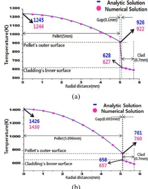 Fig.  6  Comparison  of  temperature  distribution  between  the  analytic  solution  and  the  simulation  result  along the radial direction (a) q=300mW/mm 3 , gap  distance=0.1mm (b) q=600mW/mm 3 , gap distance= 
