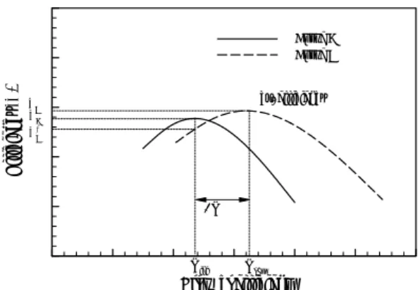 Fig. 1  Efficiency curves with different design flow  rates  날개를  설계하기  위해  유량이  고정된  상태에서  수 치최적화를   수행하였다