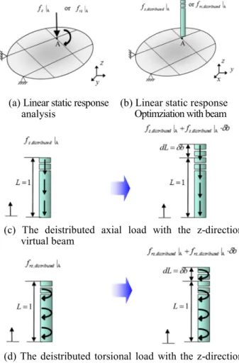 Fig. 1 Applied method with the z-direction virtual beam  at ‘A’ point 