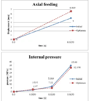 Table  1  Material  properties  and  the  process  variable  in  tube hydroforming process of the blow molding   