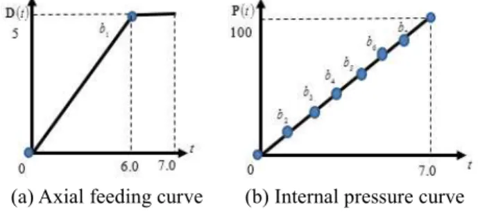 Fig.  10  Loading  conditions  of  the  tube  hydroforming  of the square tube 