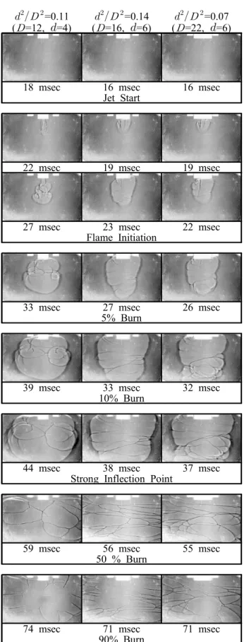 Fig.  4  Flame  development  according  to  torch  device  when   CH